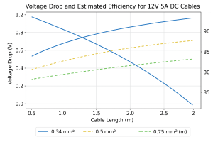 Voltage drop curves for 12V DC power adapter cables of different diameters over distance