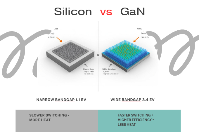 Comparison of GaN and Silicon semiconductor structures in power adapters