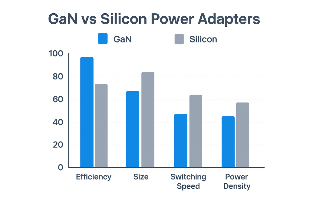 Efficiency and thermal performance comparison between GaN and Silicon power adapters