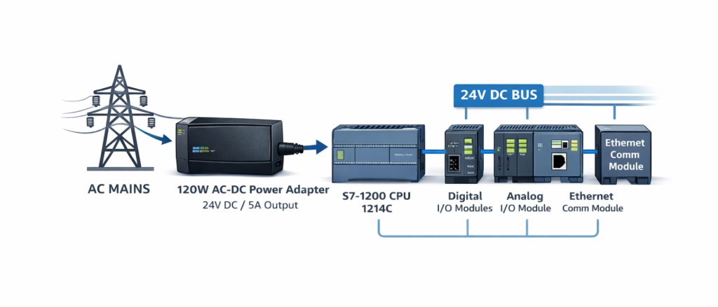 Power Architecture of a PLC System Using a 120W AC-DC Adapter