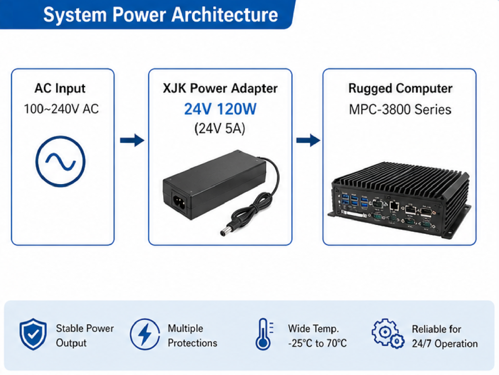 24V 120W power adapter for rugged computer system diagram